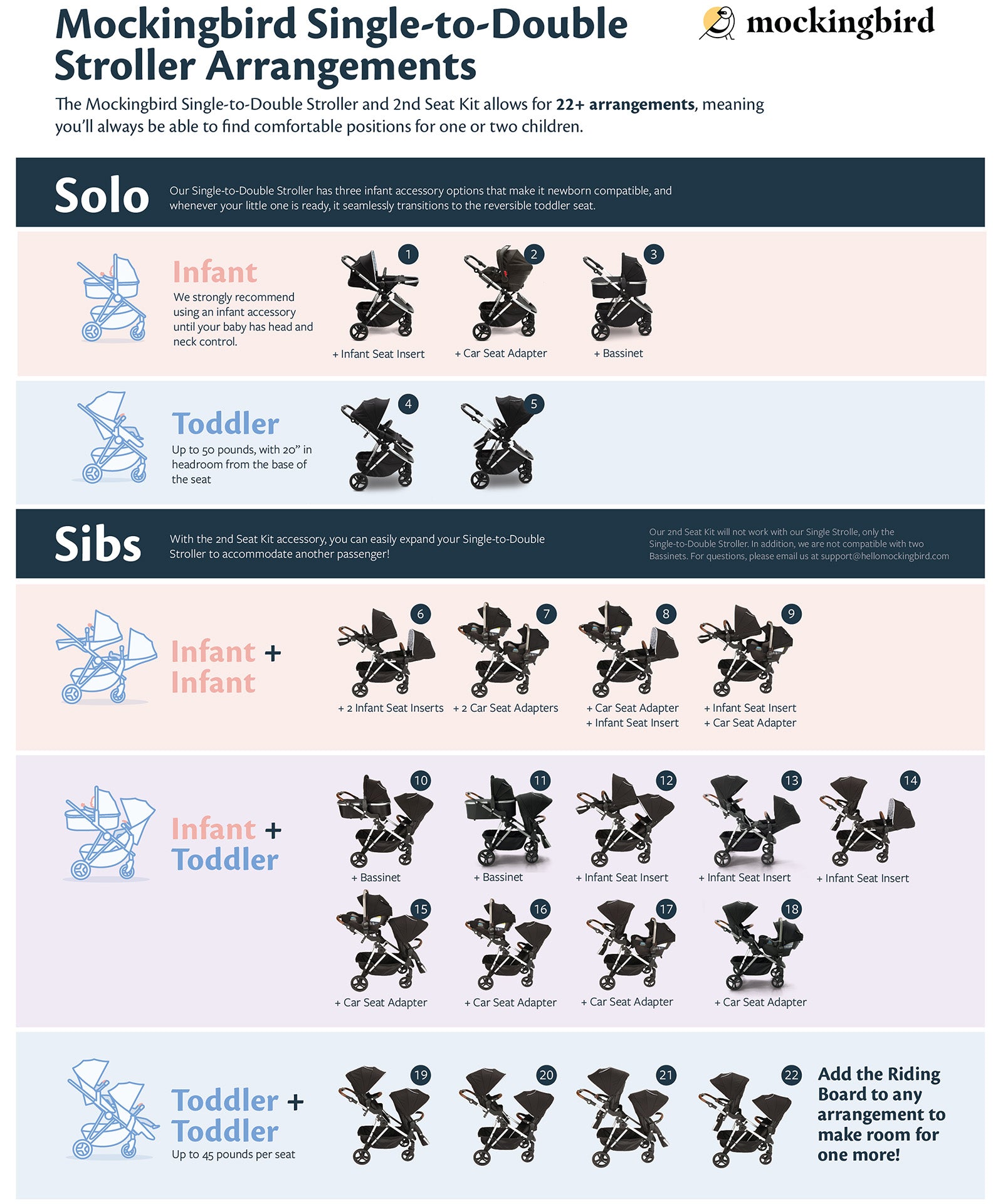 Chart showing 22 arrangements for infants and toddlers using the mockingbird-prod Mockingbird Single-to-Double Stroller 2.0 and 2nd seat kit, featuring visual icons and labels for each expandable stroller configuration.