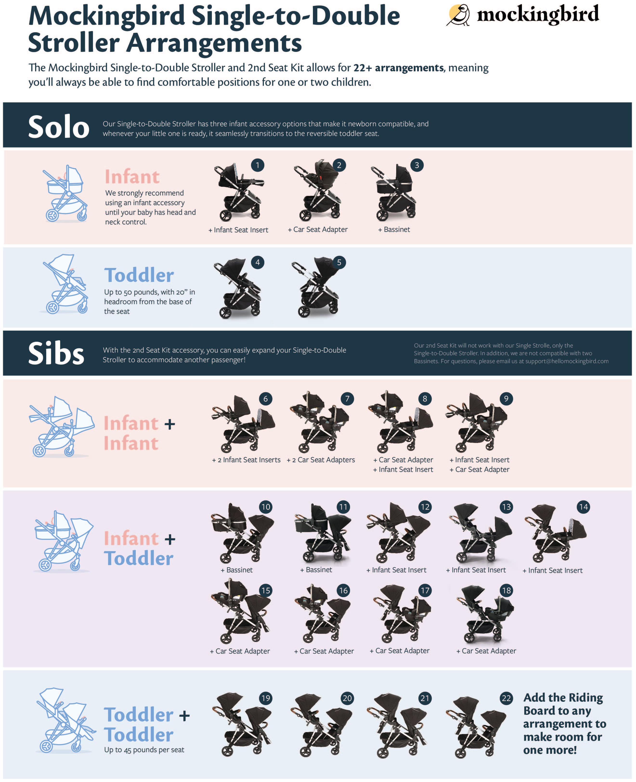 Illustration of a mockingbird stroller showing configurations for single and double seating options with various adapters and accessories for infants, toddlers, and siblings.
