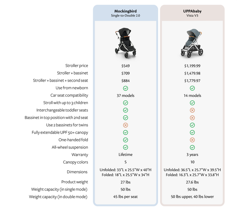 Mockingbird 2.0 vs. UPPAbaby Vista V3 Stroller Comparison (2025)