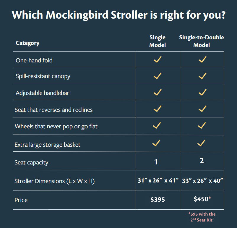 Comparison chart of mockingbird strollers displaying features for single and single-to-double models, including measurements, an extra storage basket, and pricing details.